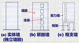 技术贴 高层建筑结构体系及抗震设计 技术贴 高层建筑结构体系及抗震设计