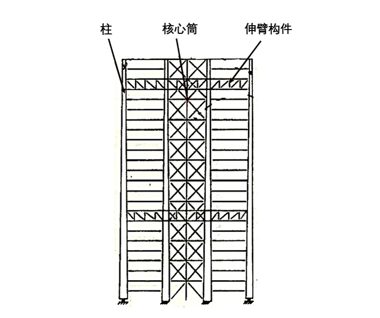技术贴 高层建筑结构体系及抗震设计 技术贴 高层建筑结构体系及抗震设计