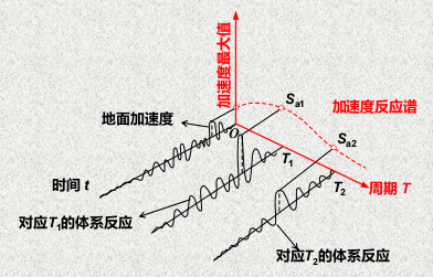 技术贴 计算地震作用的常用方法 技术贴 计算地震作用的常用方法