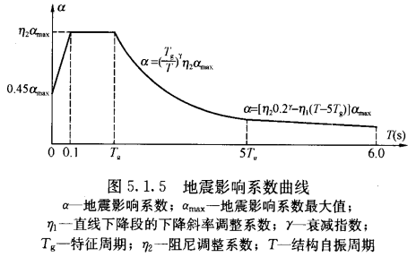 技术贴 计算地震作用的常用方法 技术贴 计算地震作用的常用方法
